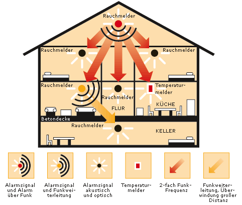 Funkvernetzung